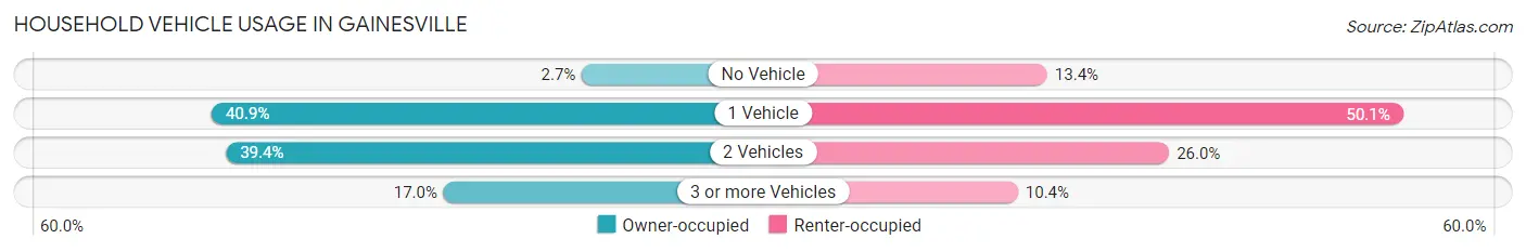 Household Vehicle Usage in Gainesville