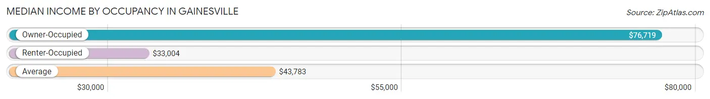 Median Income by Occupancy in Gainesville