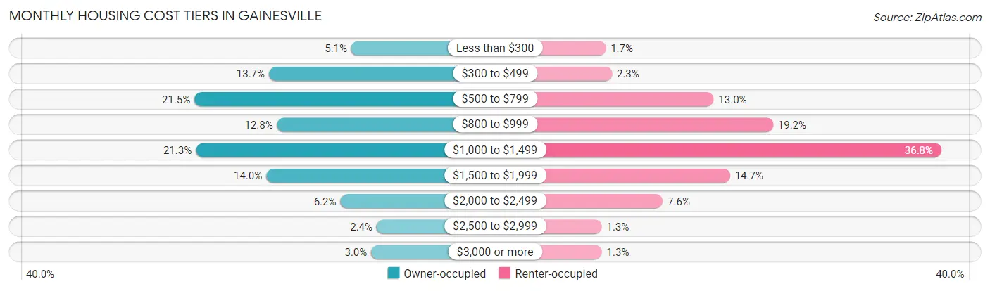 Monthly Housing Cost Tiers in Gainesville