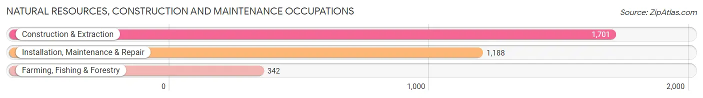 Natural Resources, Construction and Maintenance Occupations in Gainesville