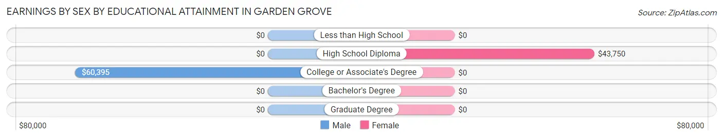 Earnings by Sex by Educational Attainment in Garden Grove