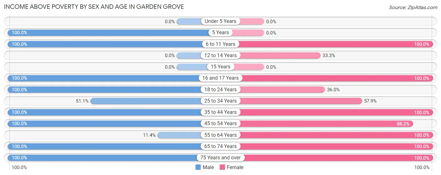 Income Above Poverty by Sex and Age in Garden Grove