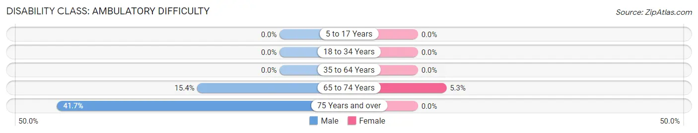 Disability in Geneva: <span>Ambulatory Difficulty</span>