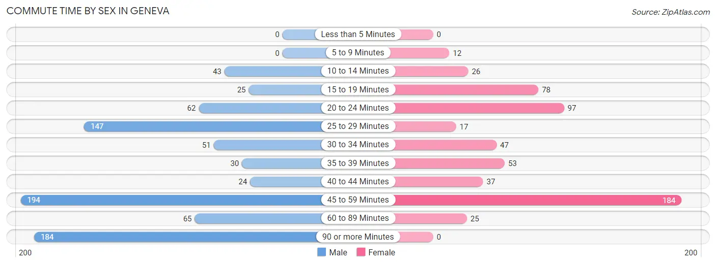 Commute Time by Sex in Geneva