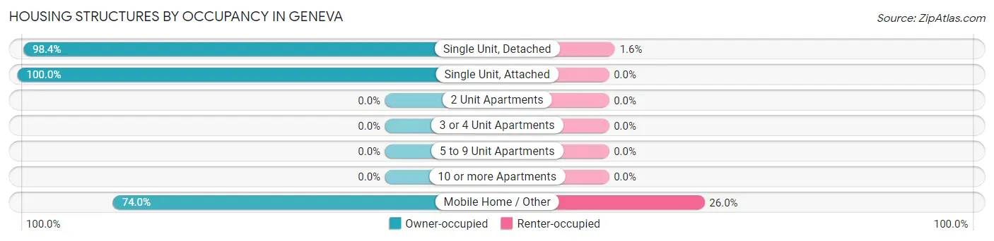 Housing Structures by Occupancy in Geneva