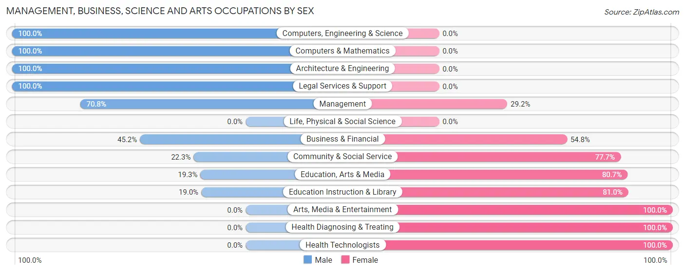 Management, Business, Science and Arts Occupations by Sex in Geneva