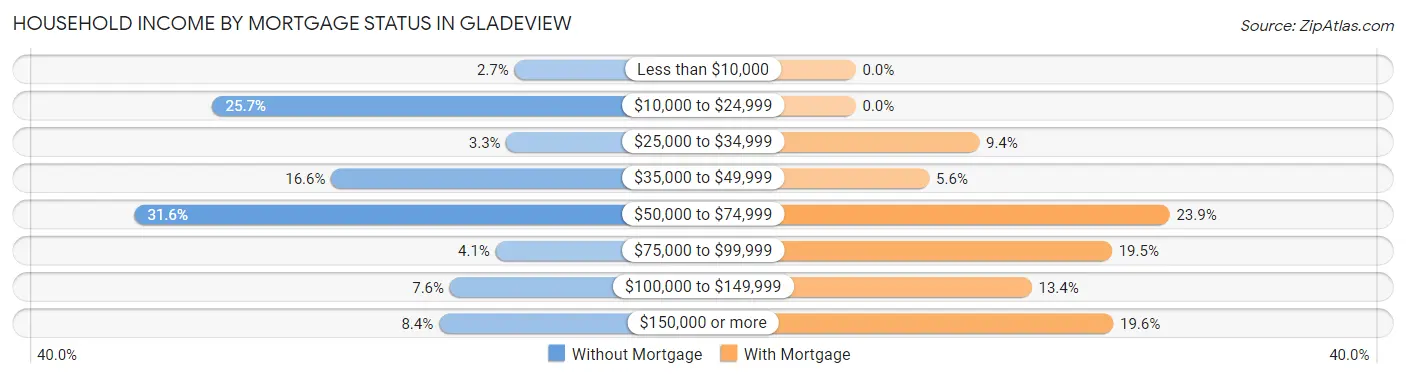 Household Income by Mortgage Status in Gladeview