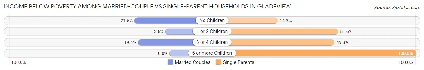 Income Below Poverty Among Married-Couple vs Single-Parent Households in Gladeview