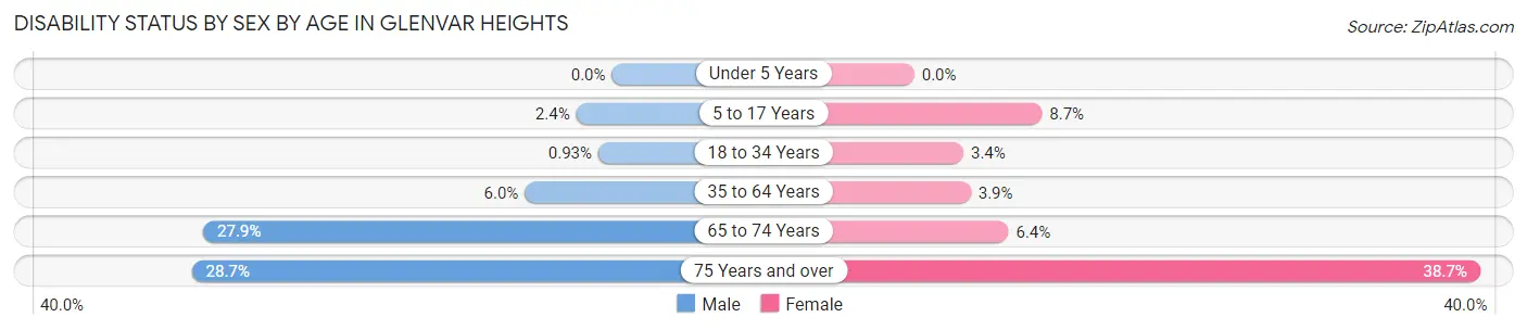 Disability Status by Sex by Age in Glenvar Heights