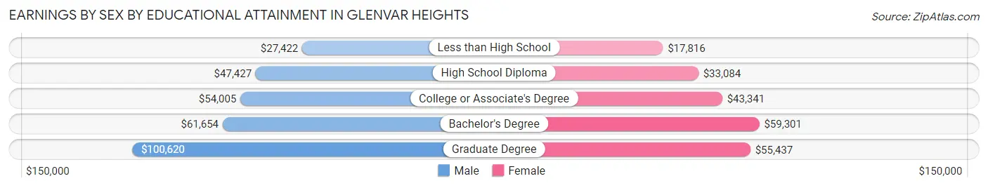 Earnings by Sex by Educational Attainment in Glenvar Heights