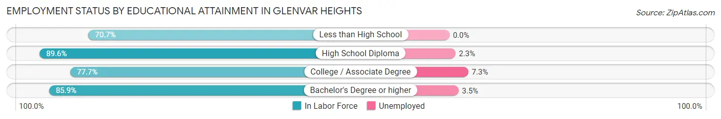 Employment Status by Educational Attainment in Glenvar Heights