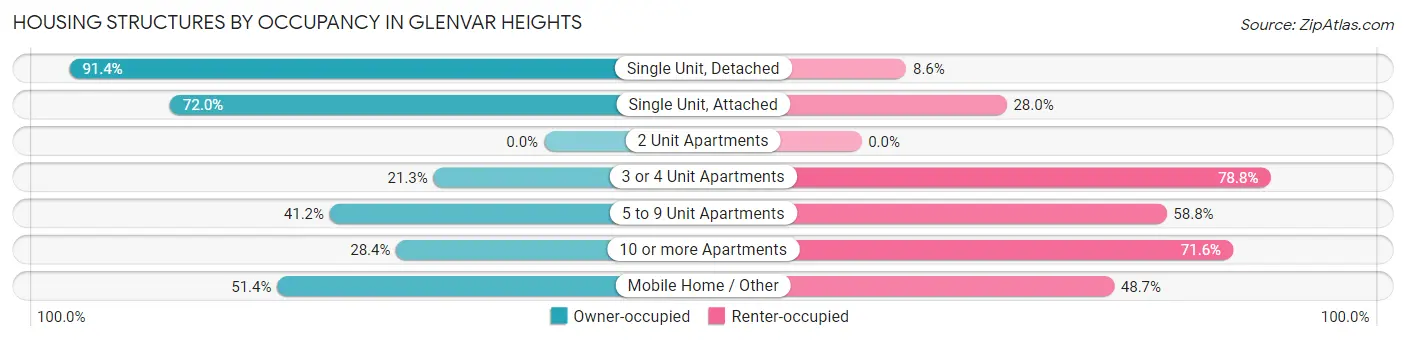 Housing Structures by Occupancy in Glenvar Heights