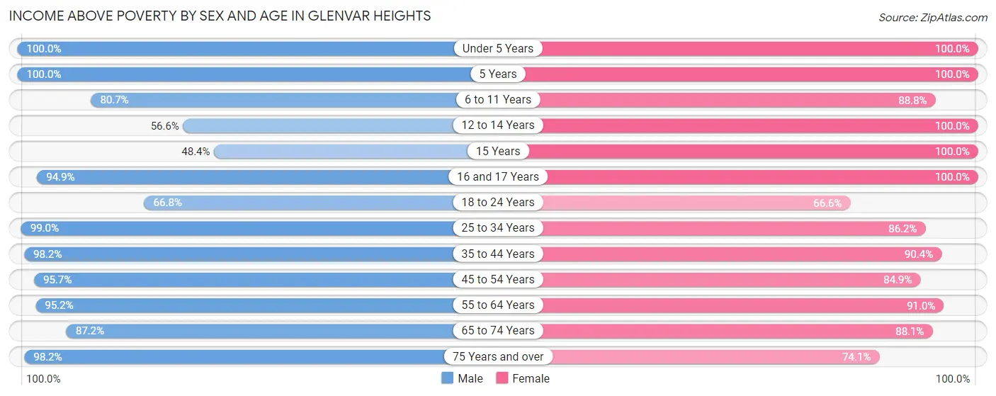 Income Above Poverty by Sex and Age in Glenvar Heights