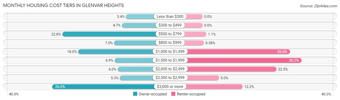 Monthly Housing Cost Tiers in Glenvar Heights