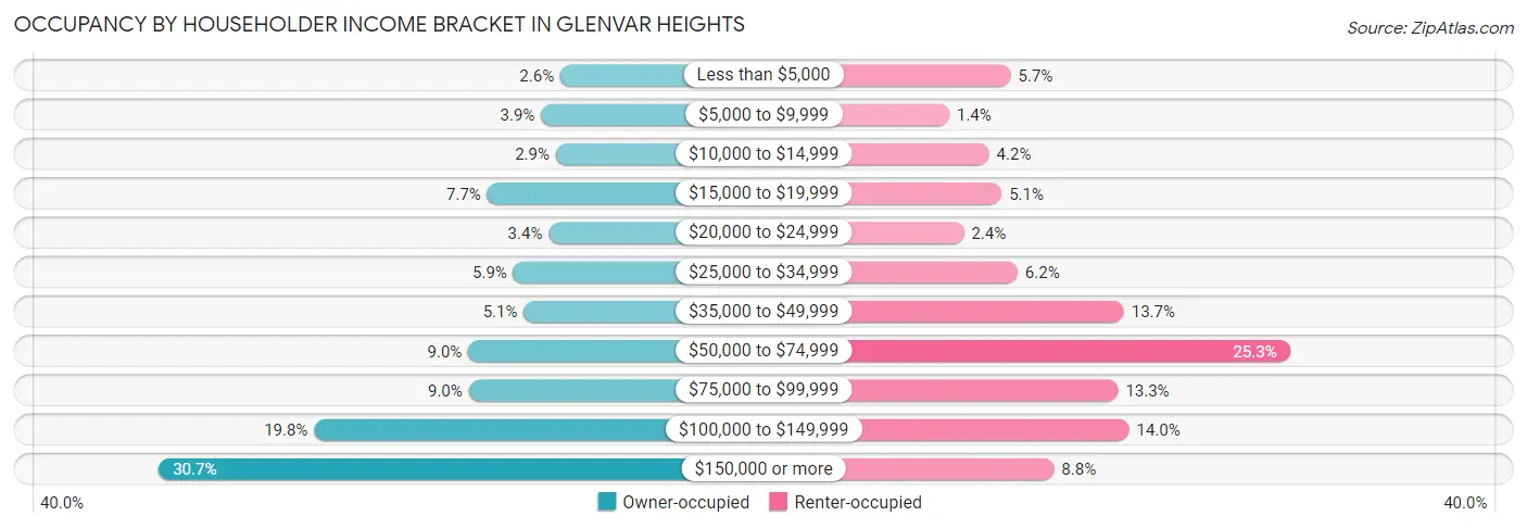 Occupancy by Householder Income Bracket in Glenvar Heights