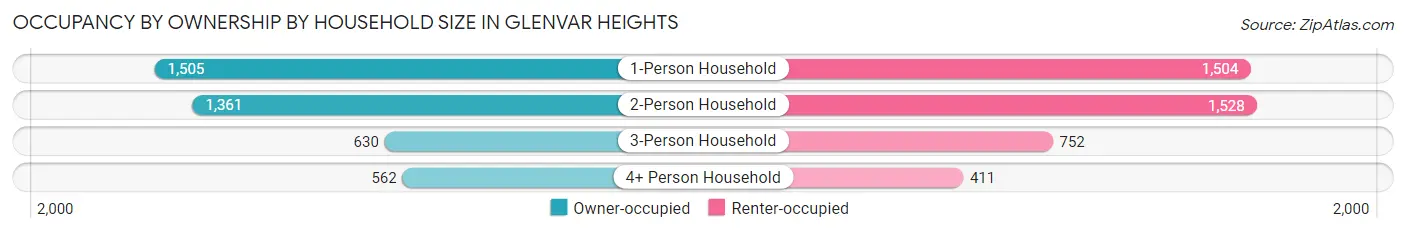 Occupancy by Ownership by Household Size in Glenvar Heights