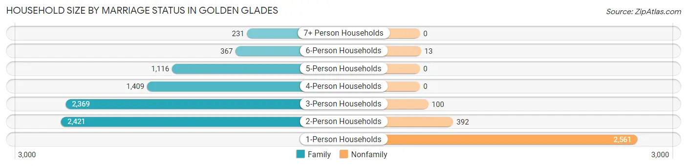 Household Size by Marriage Status in Golden Glades