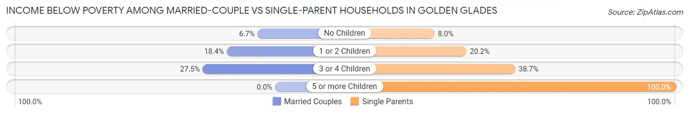 Income Below Poverty Among Married-Couple vs Single-Parent Households in Golden Glades