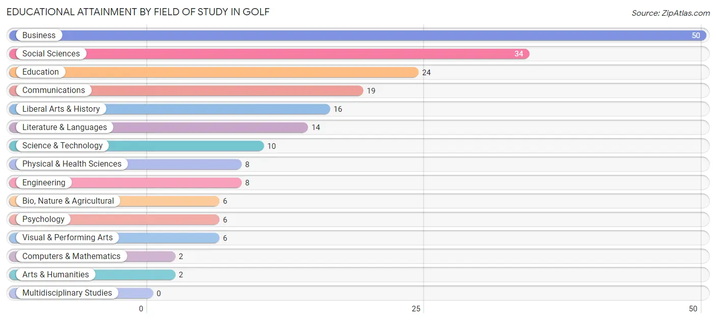 Educational Attainment by Field of Study in Golf