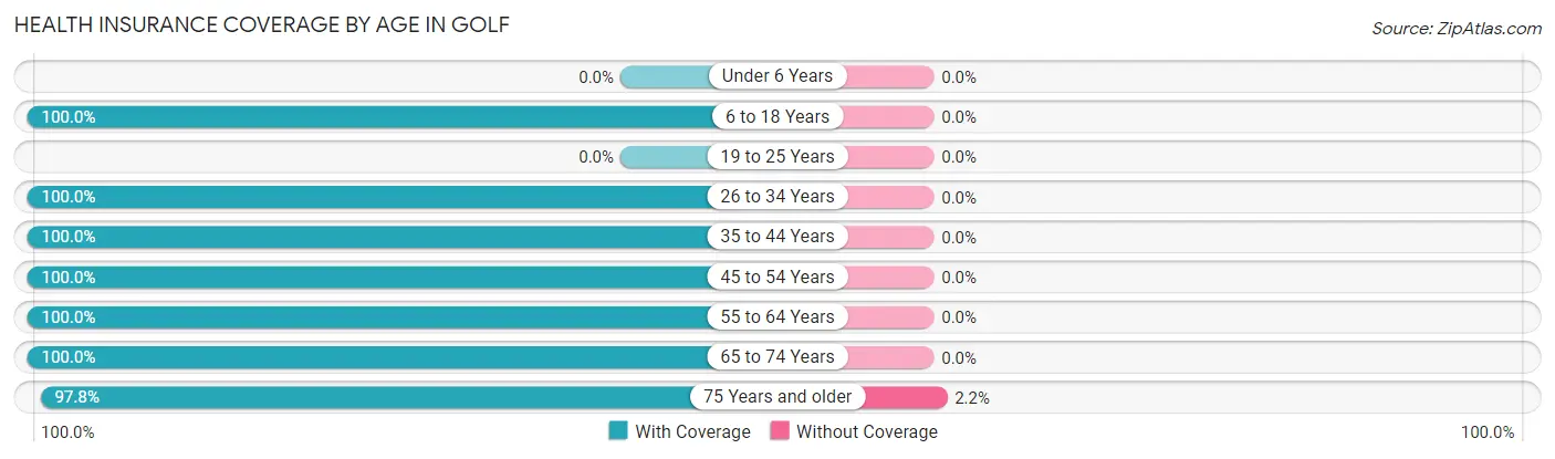 Health Insurance Coverage by Age in Golf