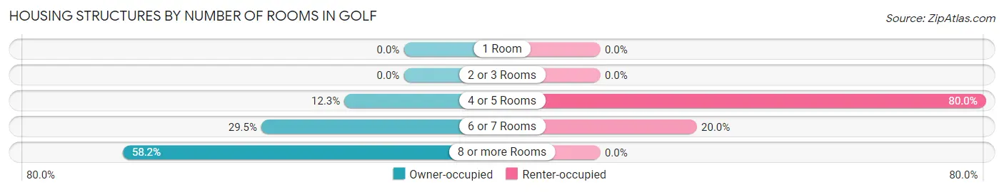 Housing Structures by Number of Rooms in Golf