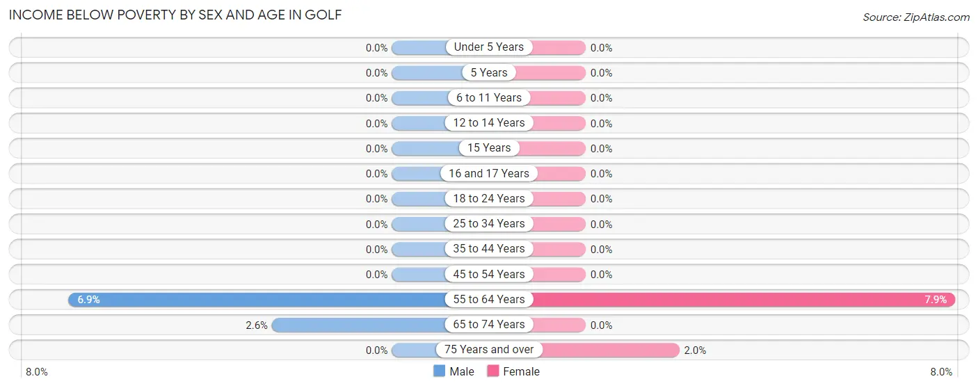 Income Below Poverty by Sex and Age in Golf
