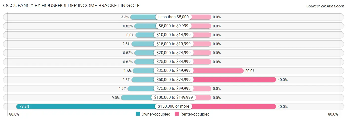 Occupancy by Householder Income Bracket in Golf