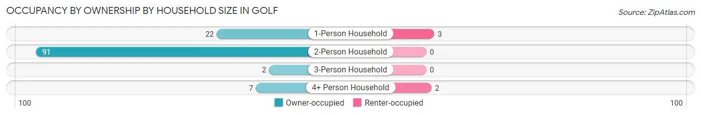 Occupancy by Ownership by Household Size in Golf