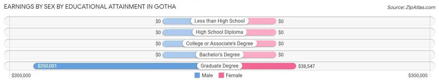 Earnings by Sex by Educational Attainment in Gotha