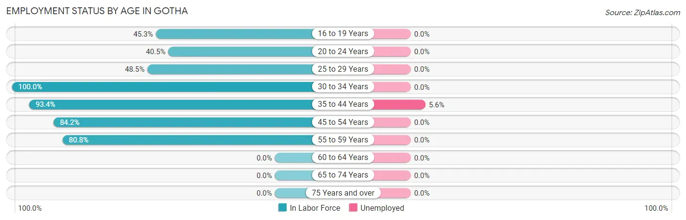 Employment Status by Age in Gotha