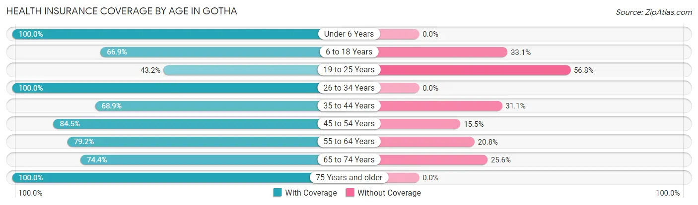 Health Insurance Coverage by Age in Gotha