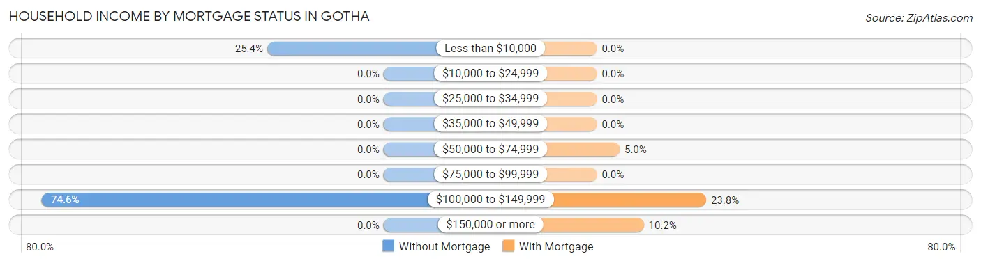 Household Income by Mortgage Status in Gotha