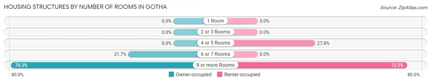 Housing Structures by Number of Rooms in Gotha