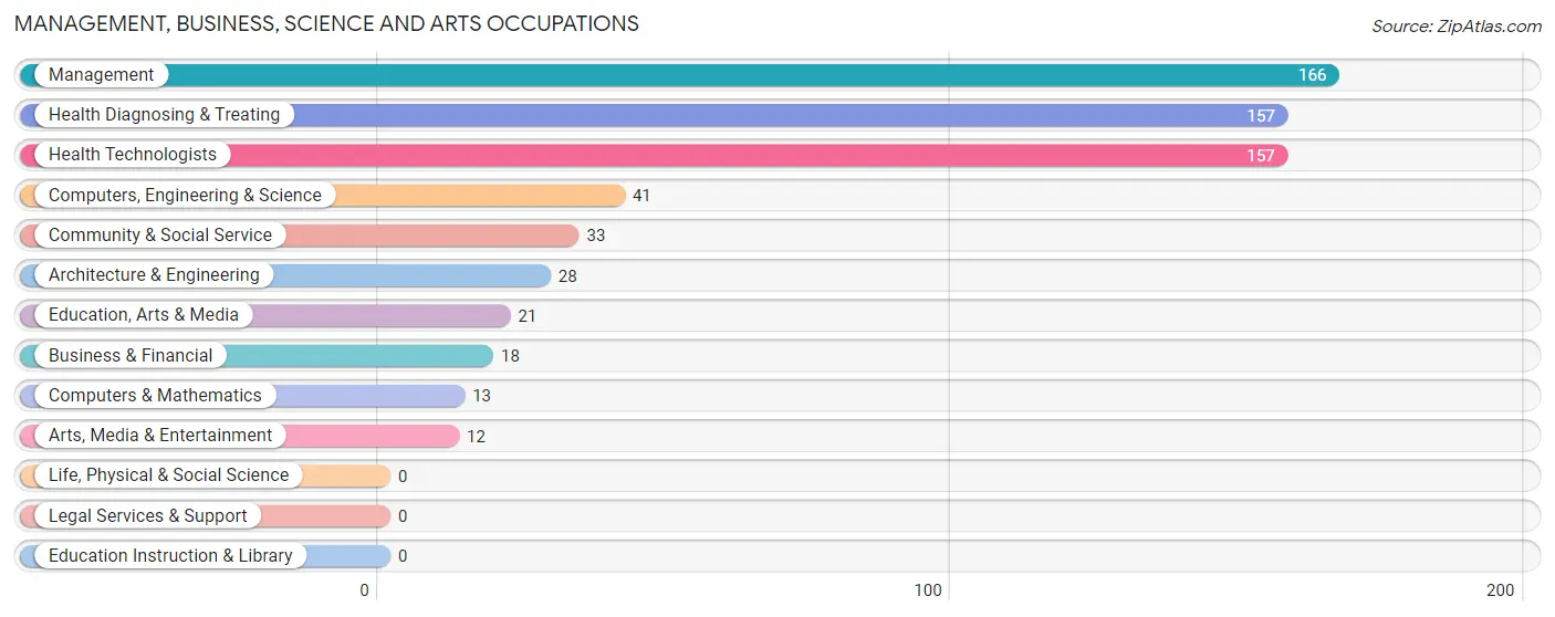 Management, Business, Science and Arts Occupations in Gotha