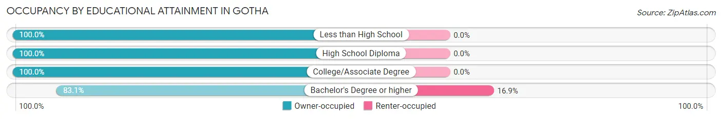 Occupancy by Educational Attainment in Gotha