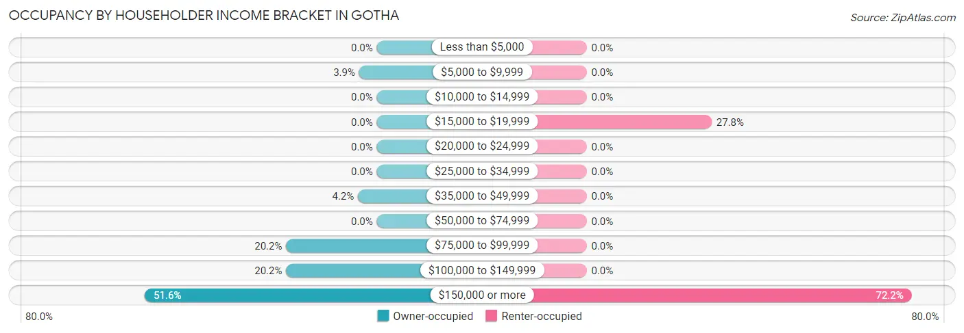 Occupancy by Householder Income Bracket in Gotha