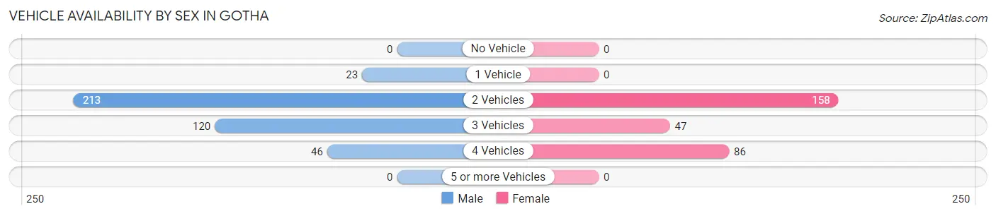 Vehicle Availability by Sex in Gotha