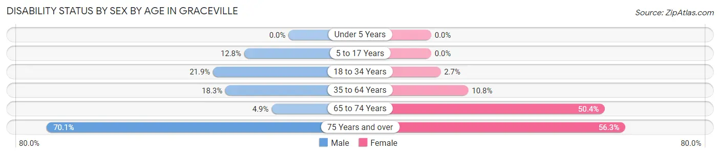 Disability Status by Sex by Age in Graceville