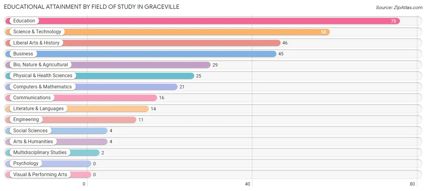 Educational Attainment by Field of Study in Graceville