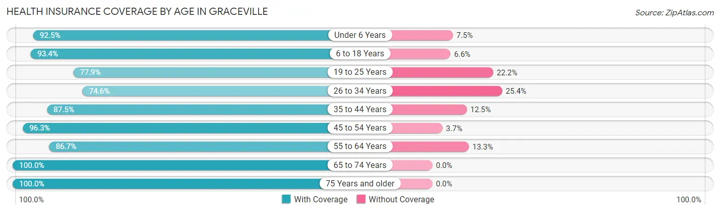 Health Insurance Coverage by Age in Graceville
