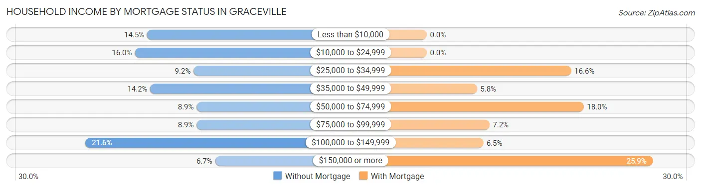 Household Income by Mortgage Status in Graceville