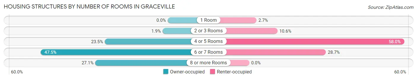 Housing Structures by Number of Rooms in Graceville