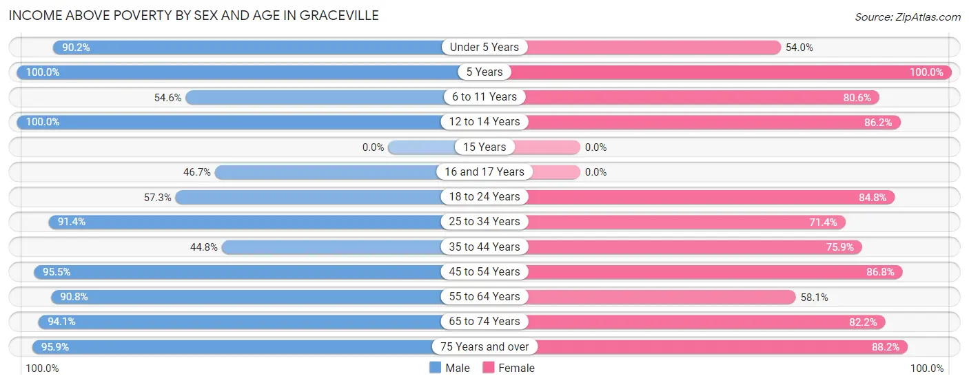 Income Above Poverty by Sex and Age in Graceville