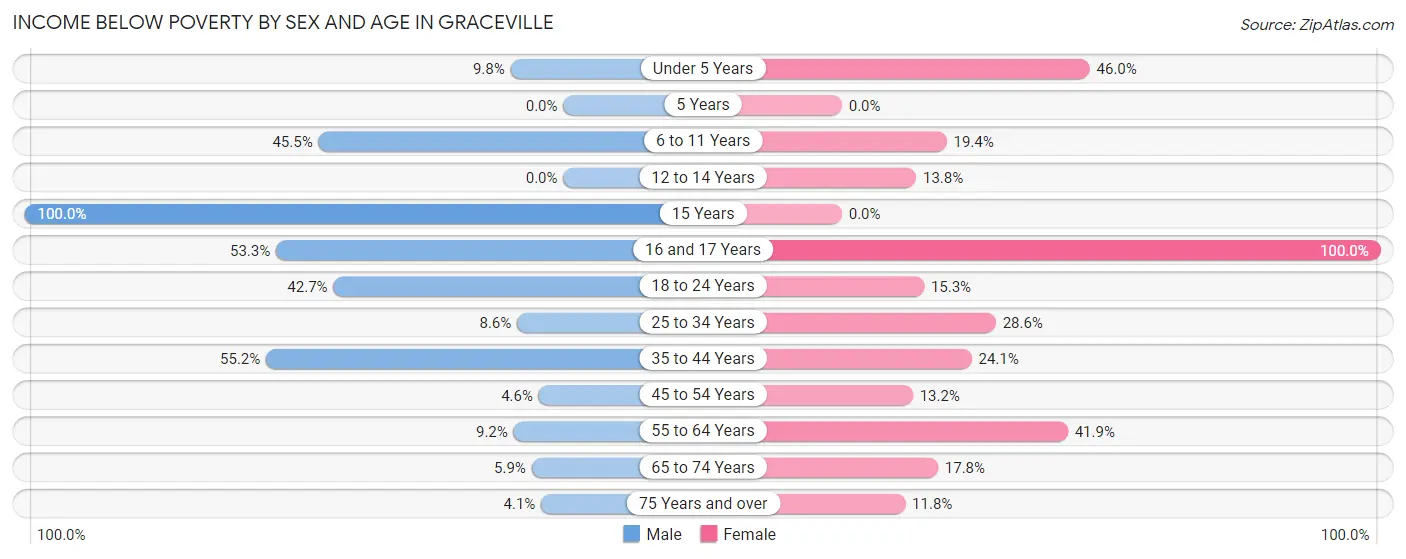 Income Below Poverty by Sex and Age in Graceville