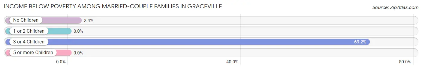 Income Below Poverty Among Married-Couple Families in Graceville