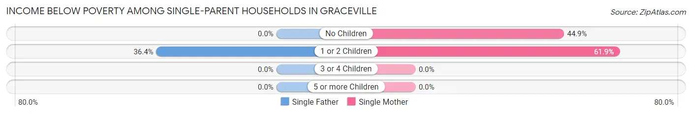 Income Below Poverty Among Single-Parent Households in Graceville