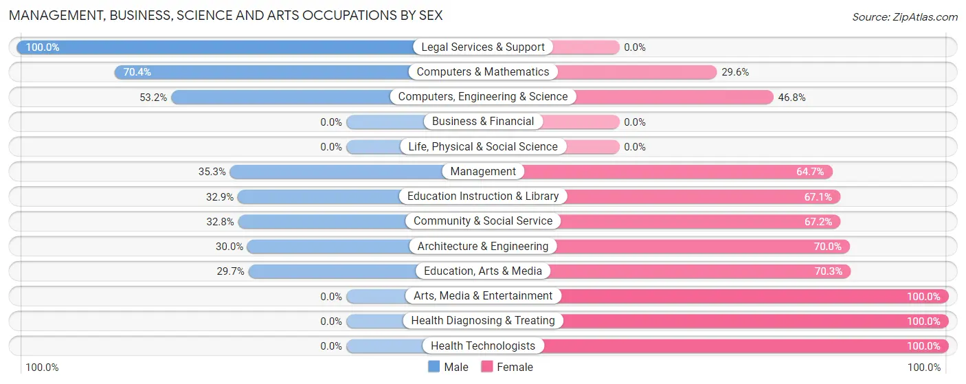 Management, Business, Science and Arts Occupations by Sex in Graceville