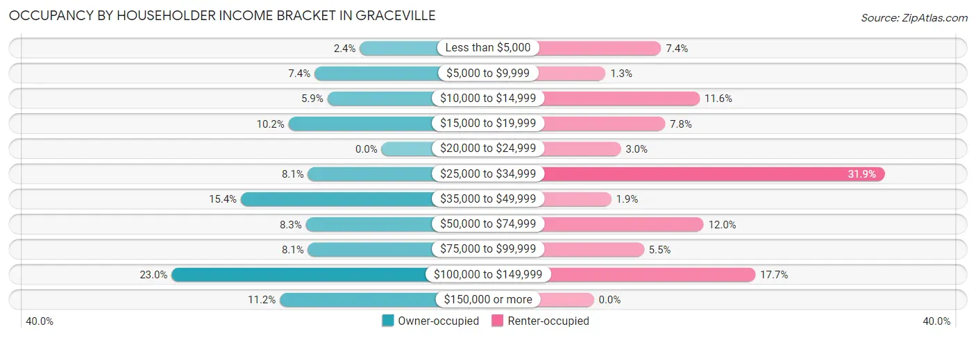 Occupancy by Householder Income Bracket in Graceville