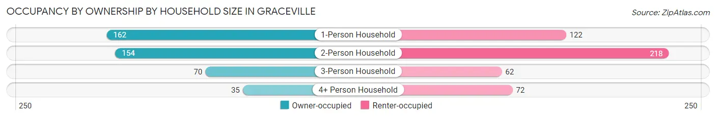 Occupancy by Ownership by Household Size in Graceville