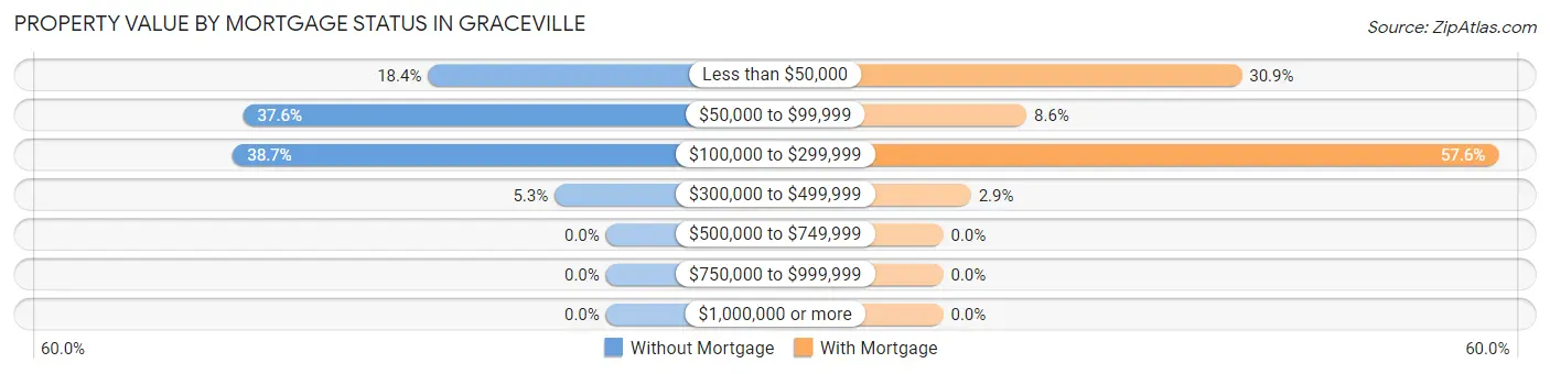 Property Value by Mortgage Status in Graceville